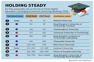 Chula falls to 126th in Times uni ranking