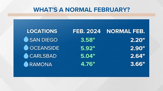 February Winter Storm | How much rain fell in your San Diego neighborhood?
