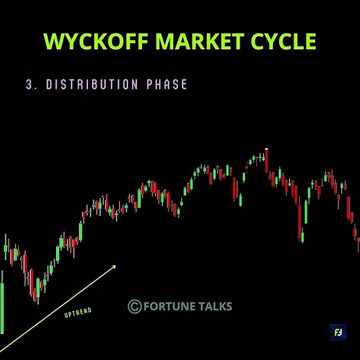 WYCKOFF Market Cycle | Stock Market Structure | Wyckoff Trading strategy