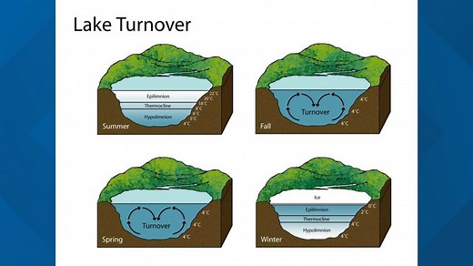 WEATHER Impact 101 | What's Lake Turnover and how it may affect you