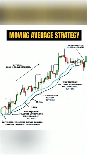 Best trading strategy 2026 | Moving average trading strategy 2026 # trading