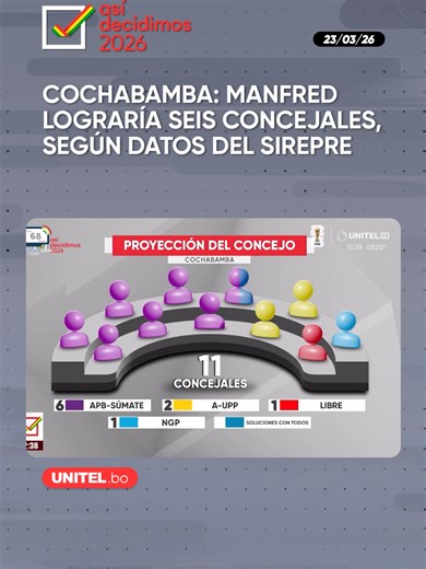 Datos preliminares del Sirepre proyectan que APB Súmate de Manfred Reyes Villa obtendría seis concejales y mantendría uno en disputa en Cochabamba. 📲 Más información en Unitel.bo #Unitel #AsíDecidimos #Concejo #TED