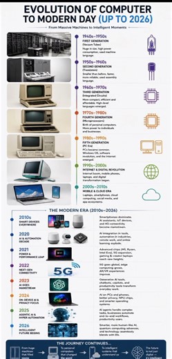 Evolution of Computers (1940–2026) | From First Computer to AI PCs