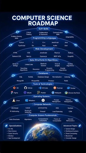 Learn Computer Science in 30 Seconds 💻🔥📉 #computerscience #ai