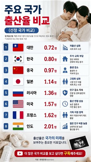 주요 국가 출산율 비교 #출산율 #국가비교 #세계순위 #랭킹노트