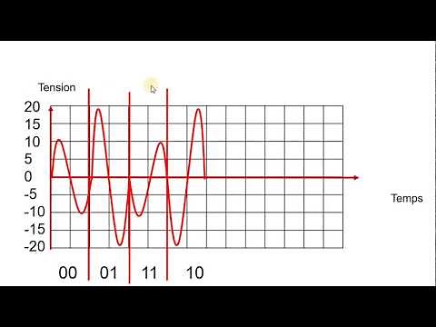 Réseaux | 12 - La Modulation