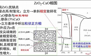 3.20 -ZrO2-CaO相图-《材料科学基础视频讲义》-吴锵