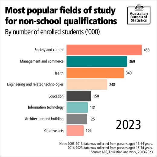 Here are the most popular fields of study for Aussies over the last 20 years. Can you guess which field had the most enrolled students in 2023? 🎓️ | Australian Bureau of Statistics
