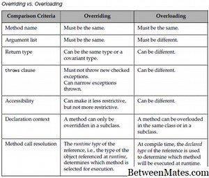Overloading and Overriding - SOFTWARE 2025