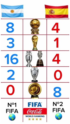🇦🇷 Argentina vs 🇪🇸 Spain | Ultimate Trophy Battle 🏆🔥 #football #soccer #argentina #spain #worldcup