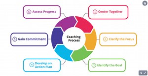 Coaching - Office of Training and Workforce Development