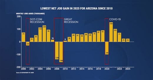 Arizona's 2025 job growth is slowest in 15 years
