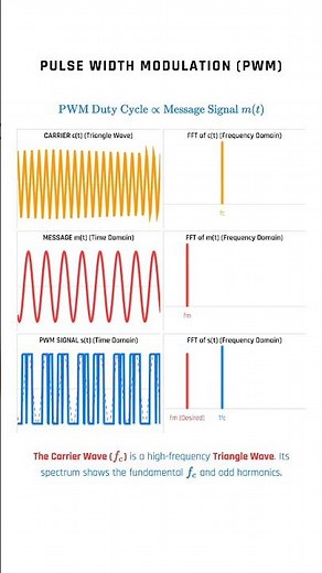 Pulse width modulation (PWM)