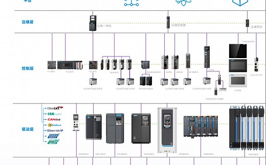 基于CODESYS汇川中大型PLC教程