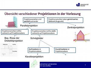 El_Geo_V2_TV: Übersicht der behandelten Projektionen der darstellenden Geometrie in der Vorlesung