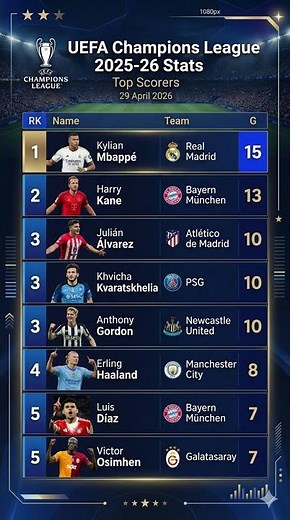 UCL 2025/26 Top Scorers! ⚽️ Mbappé vs Kane: Who Wins the Golden Boot? 🏆