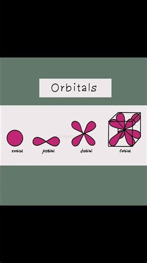 S, P, D, F Orbitals Explained