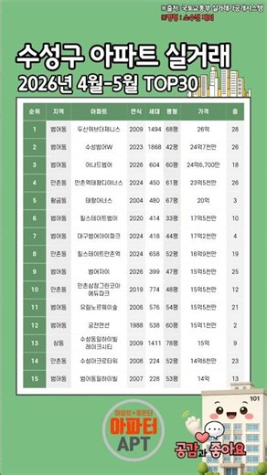 2026년 4-5월 수성구 아파트 실거래가 top30 국가교통부실거래공개시스템