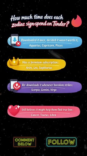 How Much Time Does Each Zodiac Sign Spend on Tinder? 🔥✨ #shorts