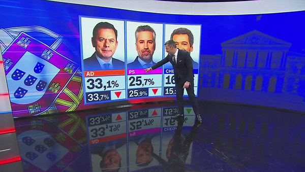 Tracking Poll: ao décimo dia, AD e PS descem mas a distância entre ambos encolhe