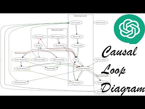 Make Causal Loop Diagram (CLD) with chatgpt #chatgpt #generativeai #systems