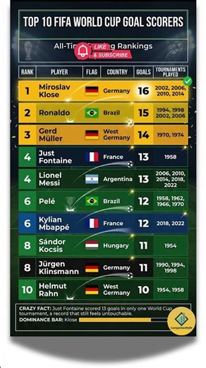 Top 10 FIFA World Cup All Time Goal Scorers #fifaworldcup2026 #ytshorts