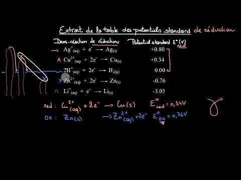 Potentiels standard de réduction