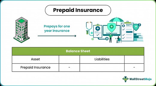 Prepaid Insurance (Definition, Journal Entries) | Is it an Asset?