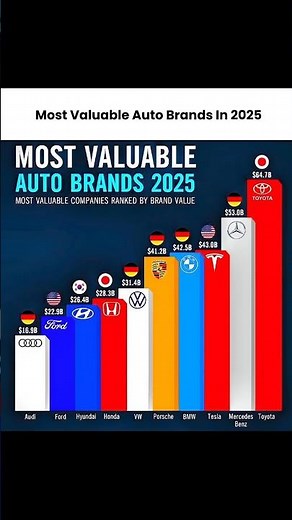 Most Valuable Auto Brands in 2025 🚗💰These car companies dominate the global market!
