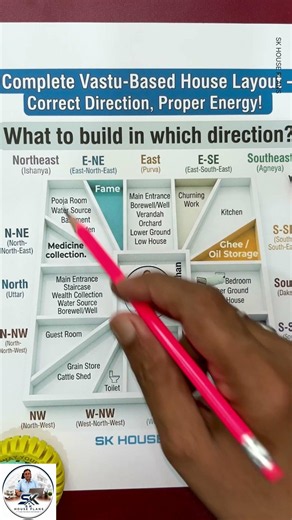 🔥 Complete Vastu House Layout Guide 🧭 | Correct Direction for Every Space | S No 3595