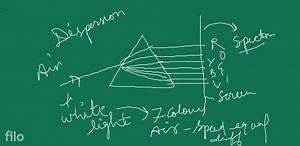 9.8 Dispersion of light and prisms: The colour of light that we... | Filo