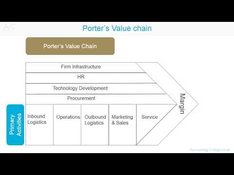 Porter’s Value chain