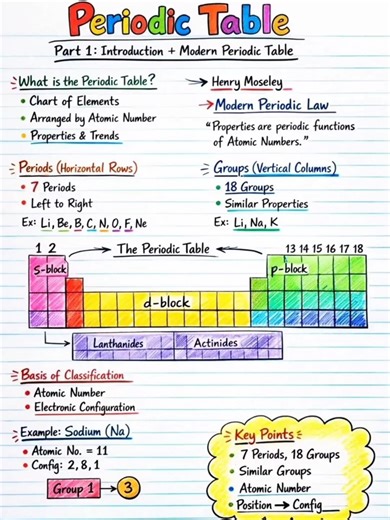 Periodic Table for Class 12 Chemistry with these short and powerful revision for JEE & NEET 2026.
