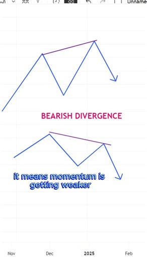 MACD Divergence Explained for Beginners. #macd #movingaverage