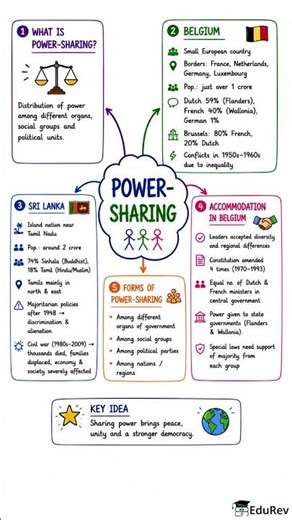 Power-sharing: Mindmap - Class 10 | Easy Notes for Class 10 #Class10 #SST