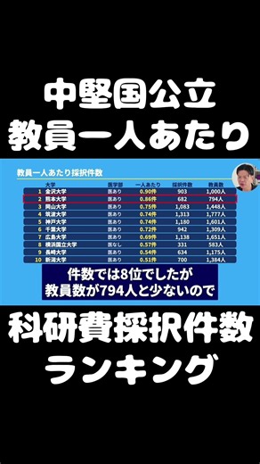 大学の大きさを揃えたら1位は金沢｜教員1人あたり採択件数 #Shorts