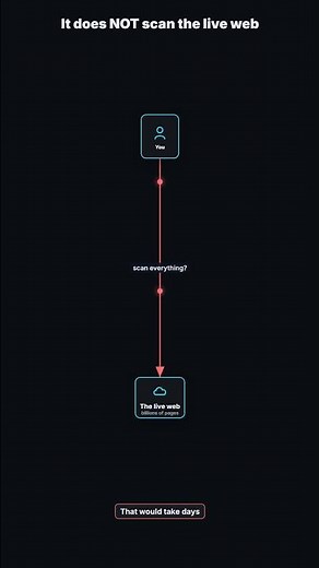 How Google searches the WHOLE web in 0.3 seconds 🔍