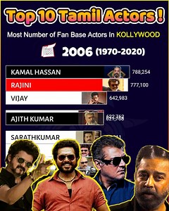 2.4M views · 12K reactions | Most Popular Actor in Tamil Cinema (1970-2020) #Top10TamilActors #TamilCinema #Kollywood #TamilActors #TamilFilmIndustry | Data Says | Facebook
