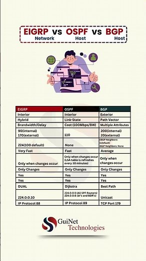 Comparing EIGRP, OSPF, and BGP: Selecting the Optimal Routing Protocol for Your Network