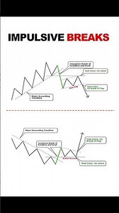Impulsive Breaks | Smart Entry Techniques Explained