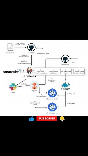 🚀 CI/CD with ArgoCD & Jenkins | End-to-End Pipeline Demo #ytshorts #devops #argocd #gitops