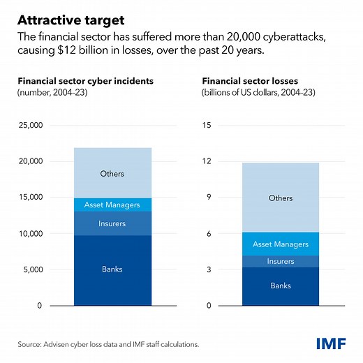 Global financial stability is at risk due to cyber threats, the IMF warns. Here's what needs to happen