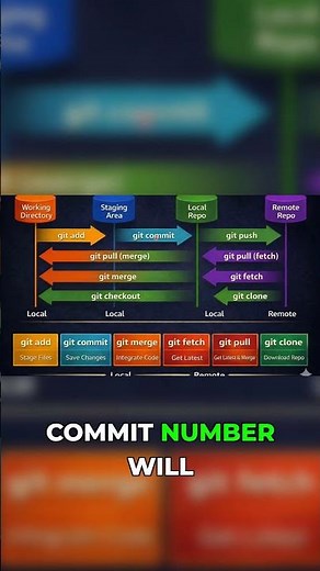 Git Commit in 60 Seconds #shorts #tutorial