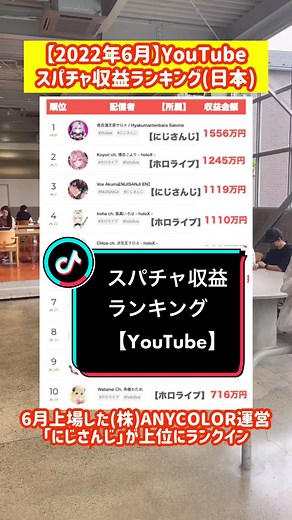 YouTubeスパチャ収益ランキング【2022年6月🇯🇵】#にじさんじ #ホロライブ #スパチャ #スパチャランキング