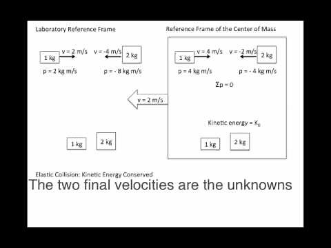 Center of Mass Reference Frame, elastic collisions.mp4