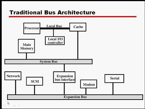 lec04_part03_computer Architecture ( Bus interconnection )