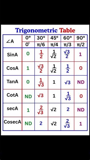 Trigonometric Table | Learn Trigonometric Table | Class 10 Trigonometric Table | Learn Trigonometry
