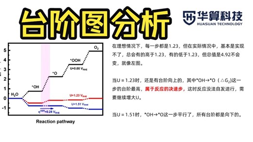 【DFT计算】催化自由能台阶图分析！| 华算科技 materials studio MS教程