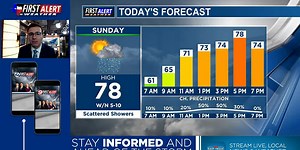 Easter Sunday Weather At Your Fingertips