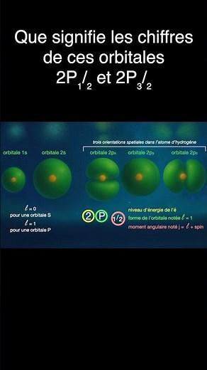 Orbitals and stability of the electron #physics #science #scienceeducation